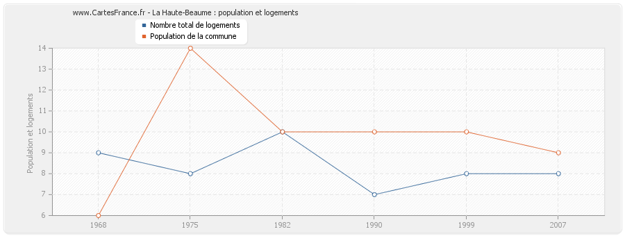 La Haute-Beaume : population et logements